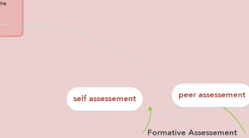 Mind Map: Formative Assessement