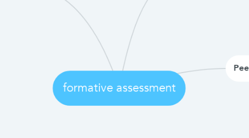 Mind Map: formative assessment