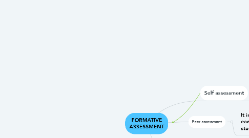 Mind Map: FORMATIVE ASSESSMENT
