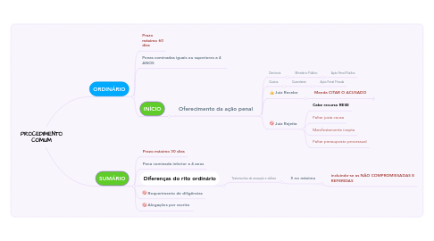 Mind Map: PROCEDIMENTO COMUM