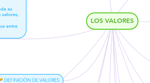Mind Map: LOS VALORES
