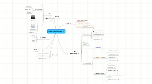 Mind Map: Anders Dupont Davidsen