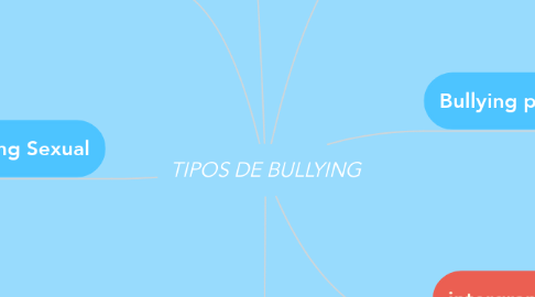 Mind Map: TIPOS DE BULLYING