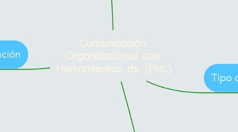 Mind Map: Comunicación  Organizacional  con  Herramientas  de  (PNL)