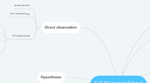 Mind Map: Self Managed School Library.