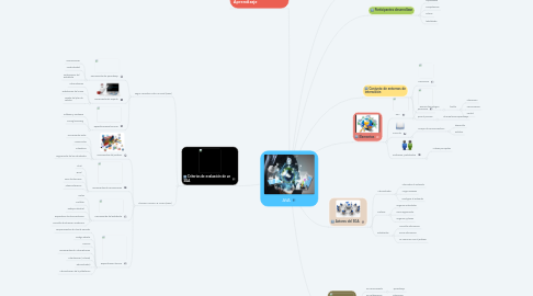 Mind Map: AVA