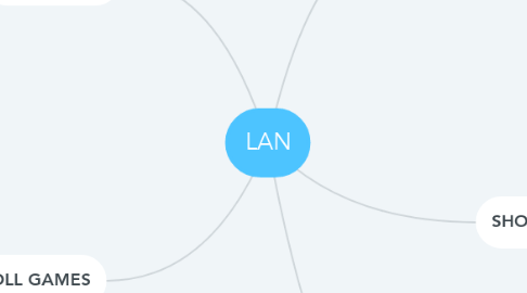 Mind Map: LAN