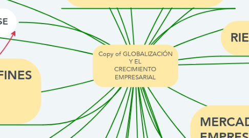 Mind Map: Copy of GLOBALIZACIÓN Y EL CRECIMIENTO EMPRESARIAL