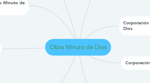 Mind Map: Obra Minuto de Dios