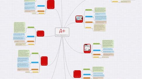 Mind Map: Student Assessments