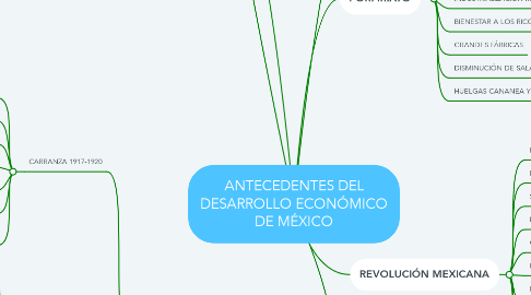 Mind Map: ANTECEDENTES DEL DESARROLLO ECONÓMICO DE MÉXICO