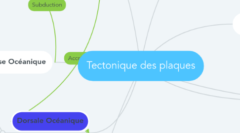 Mind Map: Tectonique des plaques