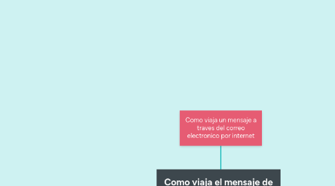 Mind Map: Como viaja un mensaje a traves del correo electronico por internet