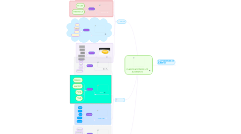 Mind Map: CLASIFICACION DE LOS ALIMENTOS