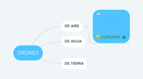 Mind Map: DRONES