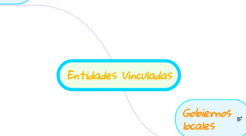 Mind Map: Entidades Vinculadas