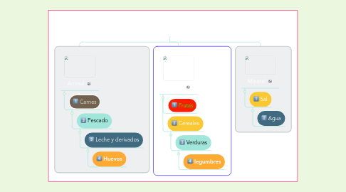 Mind Map: CLASIFICACION DE LOS ALIMENTOS