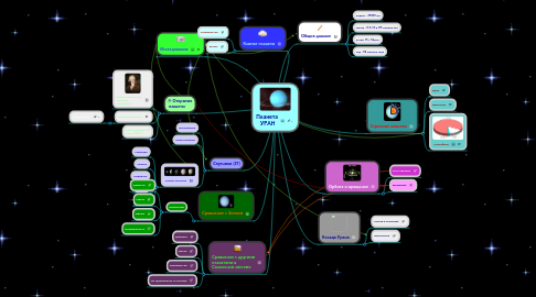 Mind Map: Планета УРАН