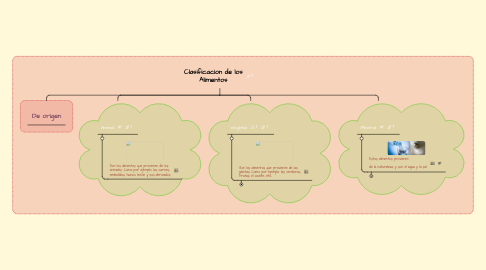 Mind Map: Clasificacion de los Alimentos