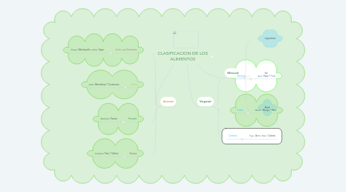 Mind Map: CLASIFICACION DE LOS ALIMENTOS