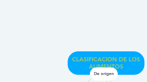 Mind Map: CLASIFICACION DE LOS ALIMENTOS