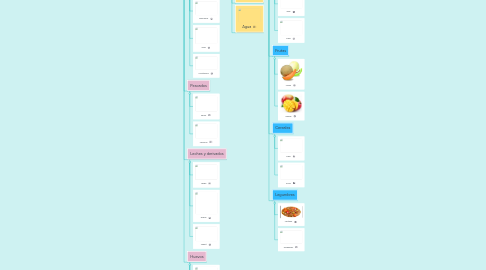 Mind Map: Clasificacion de los alimentos