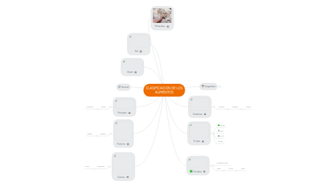 Mind Map: CLASIFICACION DE LOS ALIMENTOS