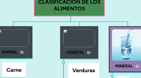 Mind Map: CLASIFICACION DE LOS ALIMENTOS