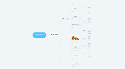 Mind Map: Clasificación de los Alimentos