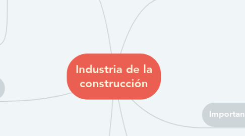 Mind Map: Industria de la construcción
