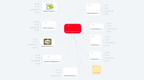 Mind Map: Types of Assessments