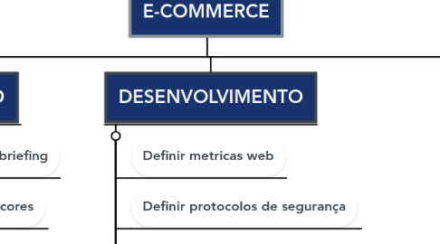 Mind Map: E-COMMERCE