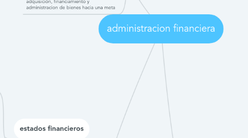 Mind Map: administracion financiera