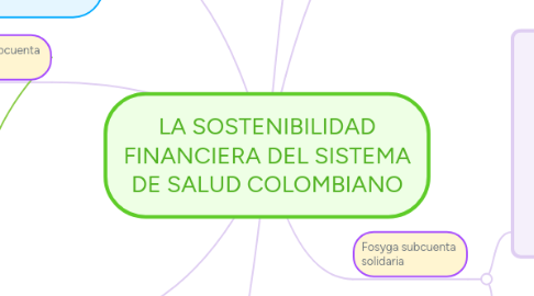 Mind Map: LA SOSTENIBILIDAD FINANCIERA DEL SISTEMA DE SALUD COLOMBIANO