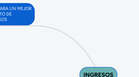 Mind Map: INGRESOS