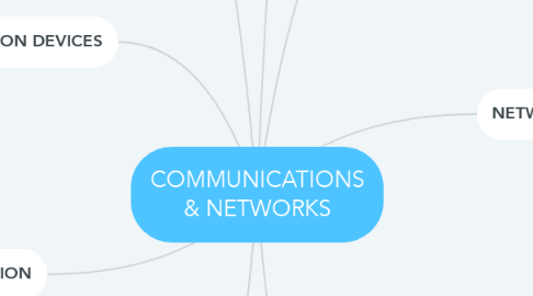 Mind Map: COMMUNICATIONS & NETWORKS