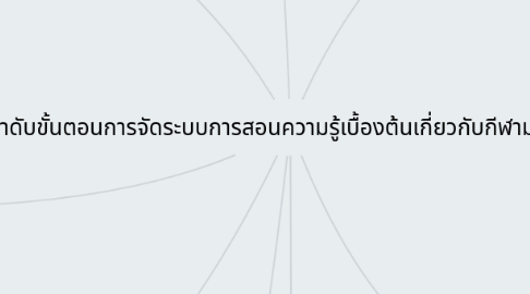 Mind Map: ลำดับขั้นตอนการจัดระบบการสอนความรู้เบื้องต้นเกี่ยวกับกีฬามวยไทย