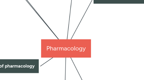 Mind Map: Pharmacology