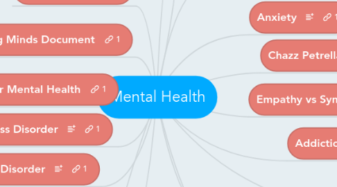 Mind Map: Mental Health
