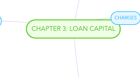 Mind Map: CHAPTER 3: LOAN CAPITAL