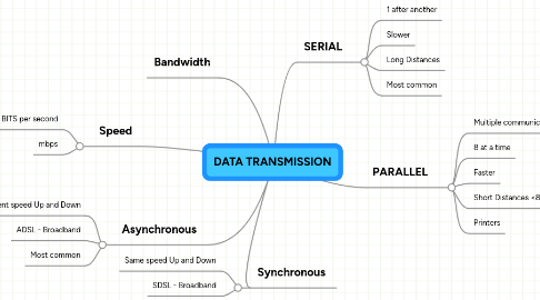 Mind Map: DATA TRANSMISSION