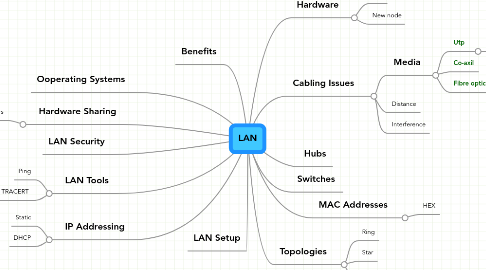 Mind Map: LAN