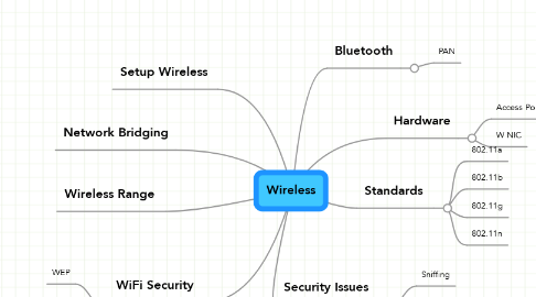 Mind Map: Wireless