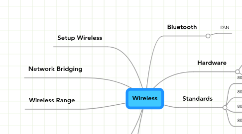 Mind Map: Wireless