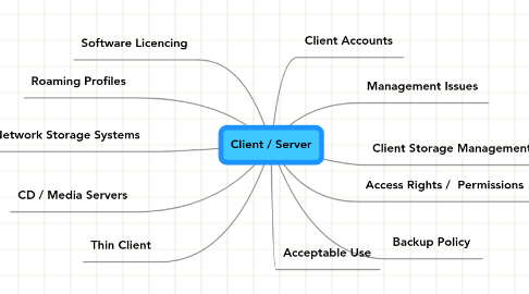 Mind Map: Client / Server