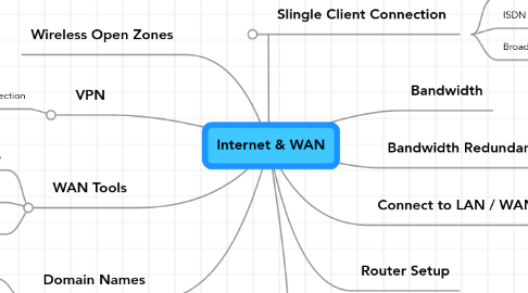 Mind Map: Internet & WAN