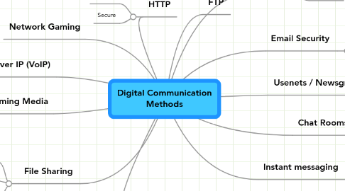 Mind Map: Digital Communication Methods