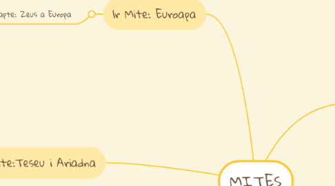 Mind Map: MITES