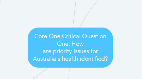 Mind Map: Core One Critical Question One: How are priority issues for Australia's health identified?