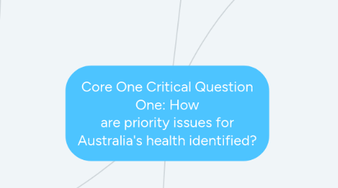 Mind Map: Core One Critical Question One: How are priority issues for Australia's health identified?